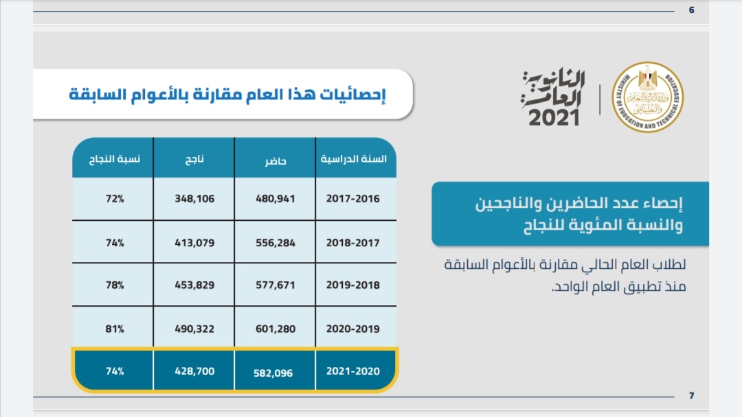 إحصائيات نتيجة الثانوية العامة 2021